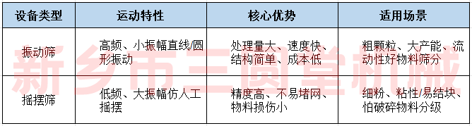 振动筛与摇摆筛有什么差别 振动筛与摇摆筛有什么差别